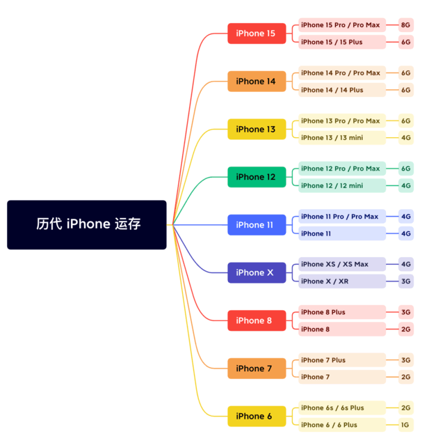 iPhone 15的运存会有多少?苹果历代iPhone运存汇总