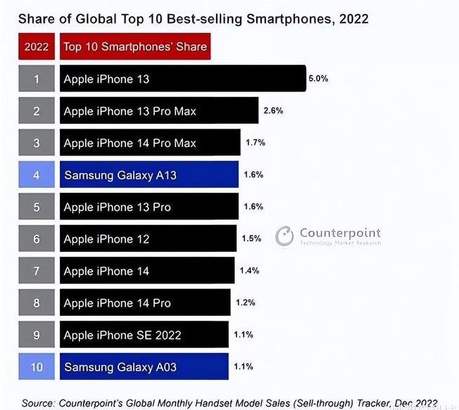 保德苹果维修分享:为什么iPhone14的销量不如iPhone13? 