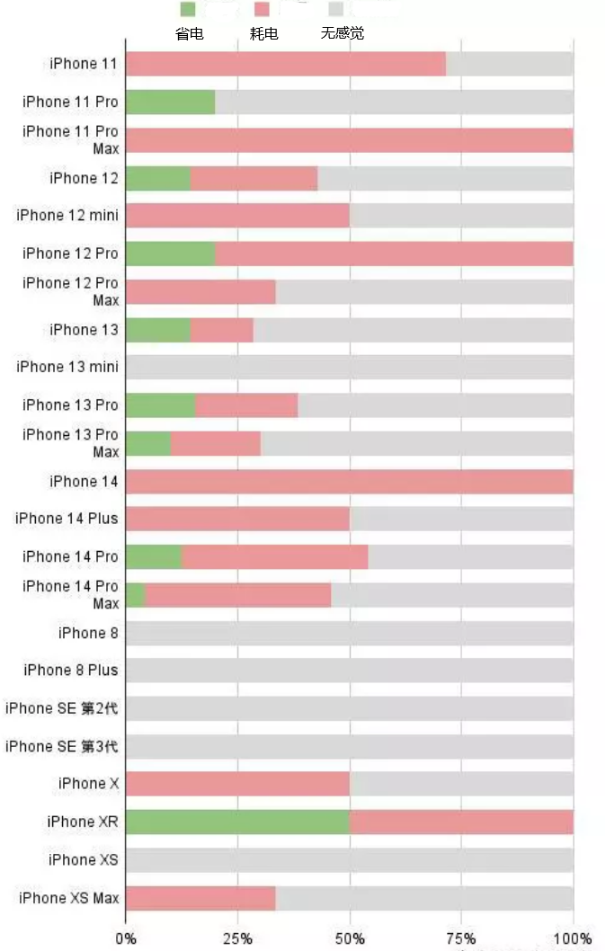 保德苹果手机维修分享iOS16.2太耗电怎么办？iOS16.2续航不好可以降级吗？ 