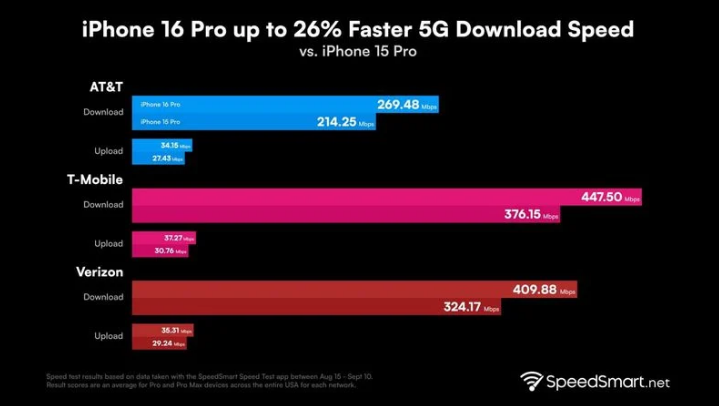 保德苹果手机维修分享iPhone 16 Pro 系列的 5G 速度 