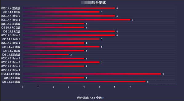 保德苹果手机维修分享iOS14.5beta1续航怎么样 