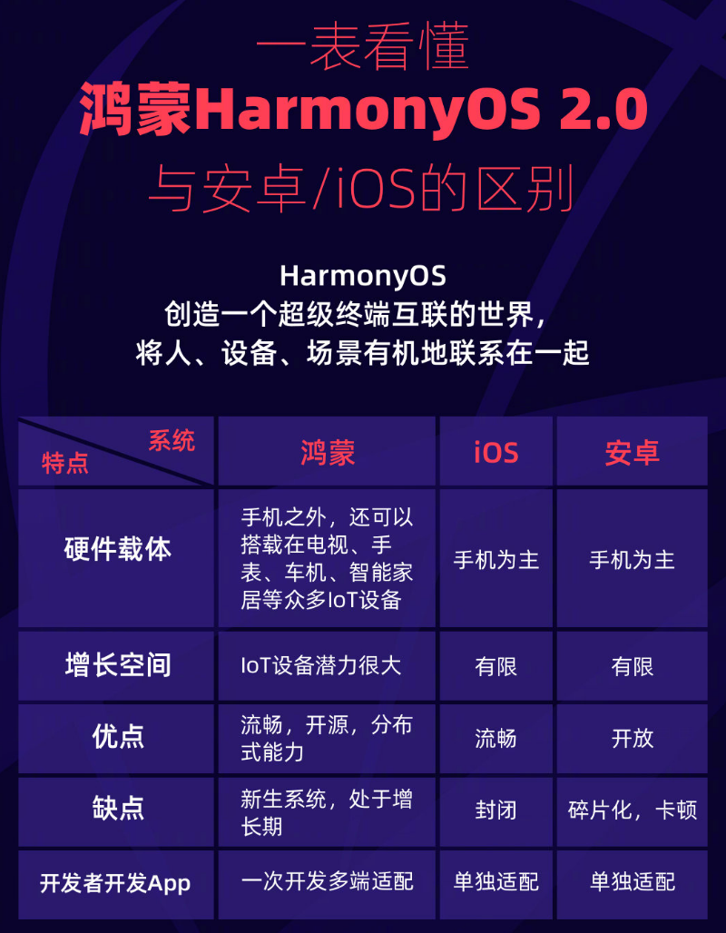保德苹果手机维修分享华为鸿蒙 OS 与安卓以及 iOS 都有什么区别 