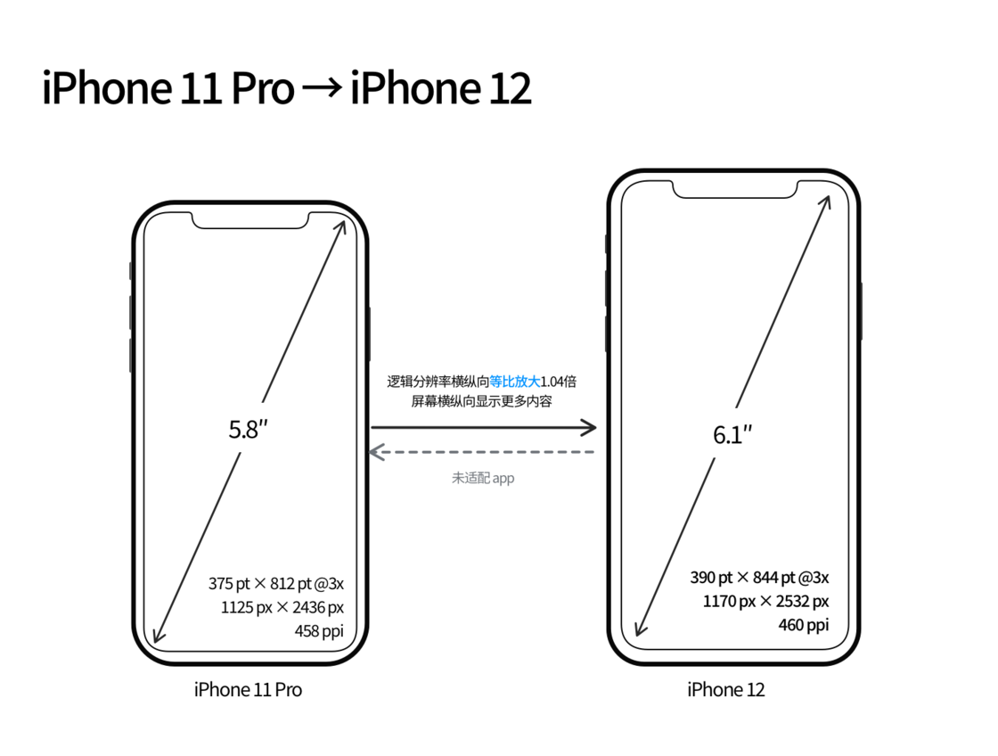 保德苹果手机维修分享iPhone 12 mini 和 iPhone 12 Pro 的尺寸变化会改变显示内容吗 